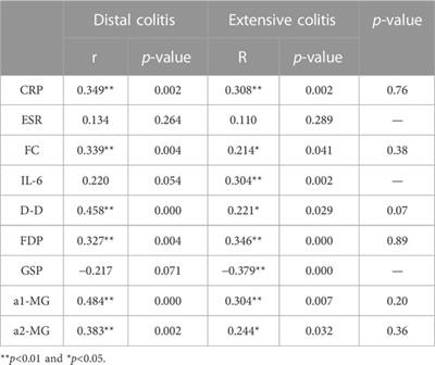 Propensity score analysis the clinical characteristics of active distal and extensive ulcerative colitis: a retrospective study